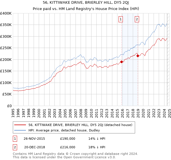 56, KITTIWAKE DRIVE, BRIERLEY HILL, DY5 2QJ: Price paid vs HM Land Registry's House Price Index