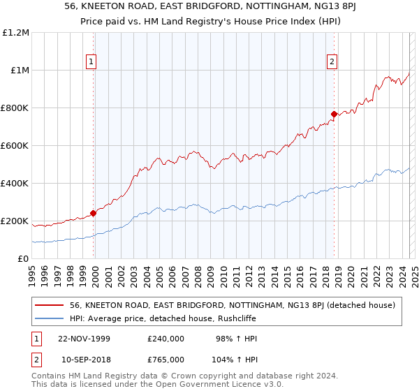 56, KNEETON ROAD, EAST BRIDGFORD, NOTTINGHAM, NG13 8PJ: Price paid vs HM Land Registry's House Price Index