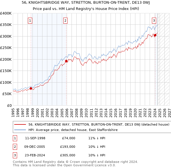 56, KNIGHTSBRIDGE WAY, STRETTON, BURTON-ON-TRENT, DE13 0WJ: Price paid vs HM Land Registry's House Price Index