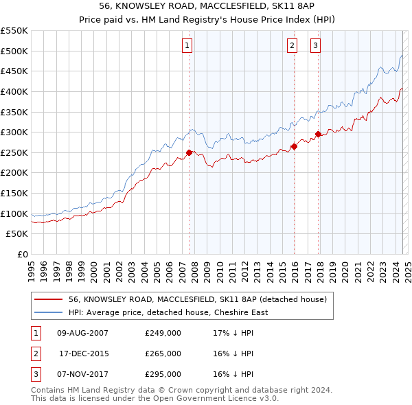 56, KNOWSLEY ROAD, MACCLESFIELD, SK11 8AP: Price paid vs HM Land Registry's House Price Index