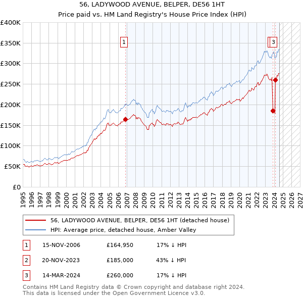 56, LADYWOOD AVENUE, BELPER, DE56 1HT: Price paid vs HM Land Registry's House Price Index