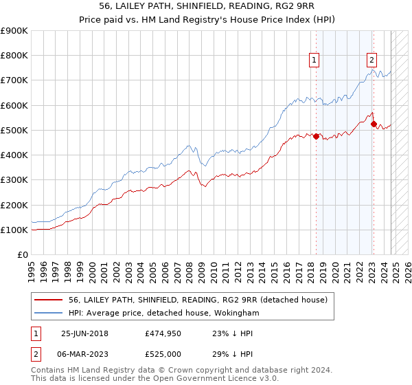 56, LAILEY PATH, SHINFIELD, READING, RG2 9RR: Price paid vs HM Land Registry's House Price Index