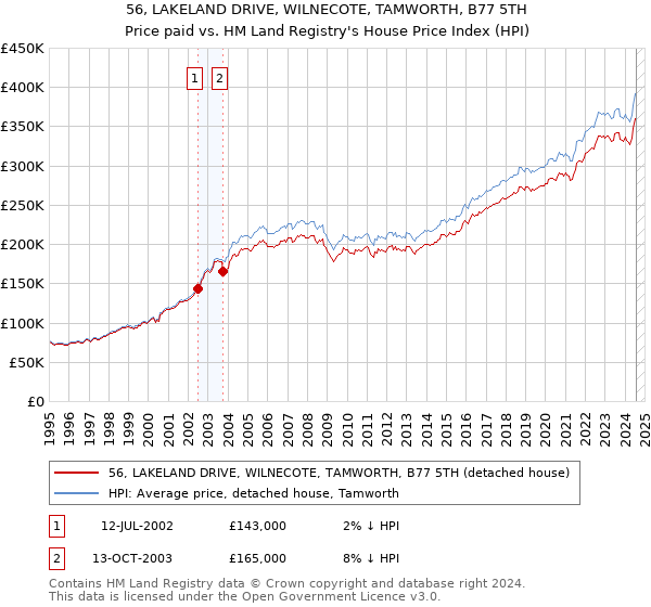 56, LAKELAND DRIVE, WILNECOTE, TAMWORTH, B77 5TH: Price paid vs HM Land Registry's House Price Index