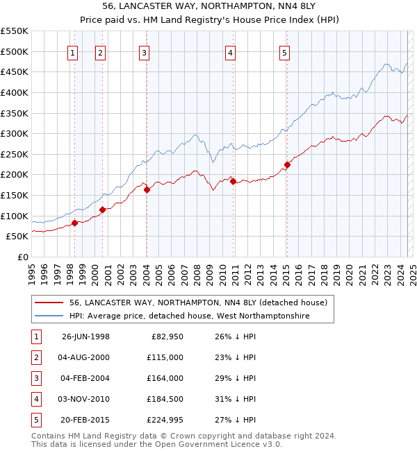 56, LANCASTER WAY, NORTHAMPTON, NN4 8LY: Price paid vs HM Land Registry's House Price Index