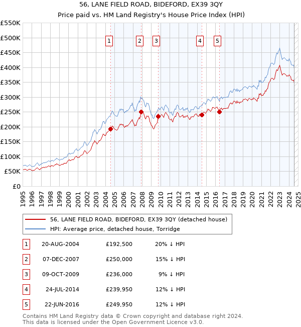 56, LANE FIELD ROAD, BIDEFORD, EX39 3QY: Price paid vs HM Land Registry's House Price Index