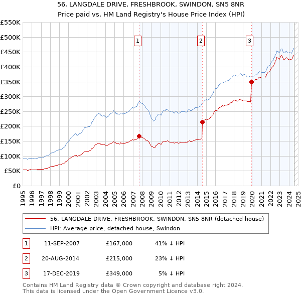 56, LANGDALE DRIVE, FRESHBROOK, SWINDON, SN5 8NR: Price paid vs HM Land Registry's House Price Index