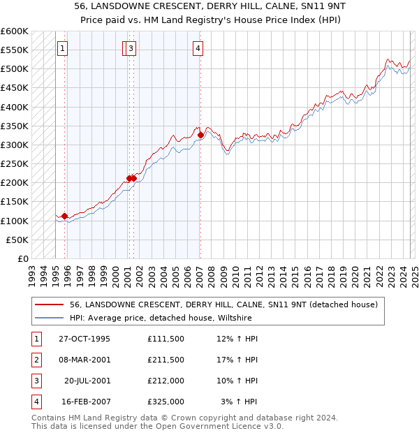 56, LANSDOWNE CRESCENT, DERRY HILL, CALNE, SN11 9NT: Price paid vs HM Land Registry's House Price Index