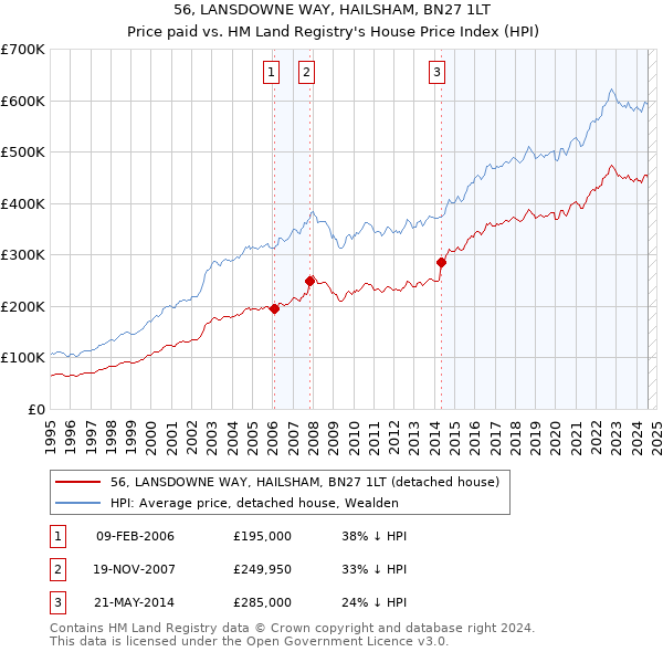 56, LANSDOWNE WAY, HAILSHAM, BN27 1LT: Price paid vs HM Land Registry's House Price Index