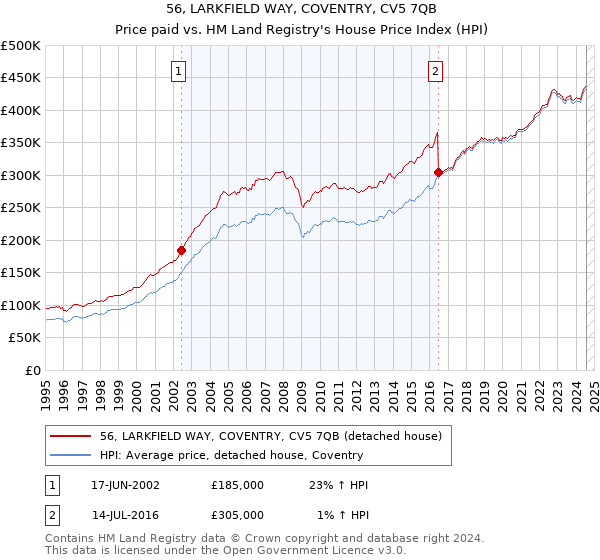 56, LARKFIELD WAY, COVENTRY, CV5 7QB: Price paid vs HM Land Registry's House Price Index