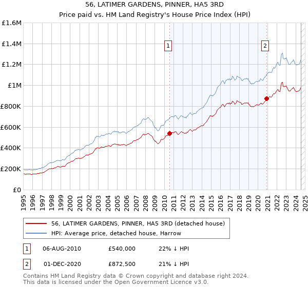 56, LATIMER GARDENS, PINNER, HA5 3RD: Price paid vs HM Land Registry's House Price Index