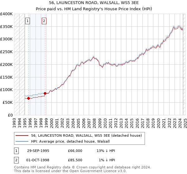 56, LAUNCESTON ROAD, WALSALL, WS5 3EE: Price paid vs HM Land Registry's House Price Index