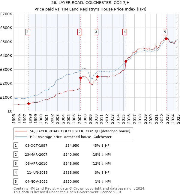 56, LAYER ROAD, COLCHESTER, CO2 7JH: Price paid vs HM Land Registry's House Price Index