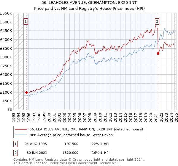 56, LEAHOLES AVENUE, OKEHAMPTON, EX20 1NT: Price paid vs HM Land Registry's House Price Index