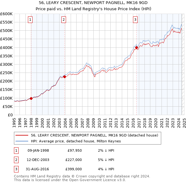 56, LEARY CRESCENT, NEWPORT PAGNELL, MK16 9GD: Price paid vs HM Land Registry's House Price Index