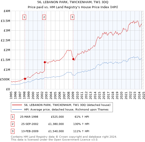 56, LEBANON PARK, TWICKENHAM, TW1 3DQ: Price paid vs HM Land Registry's House Price Index