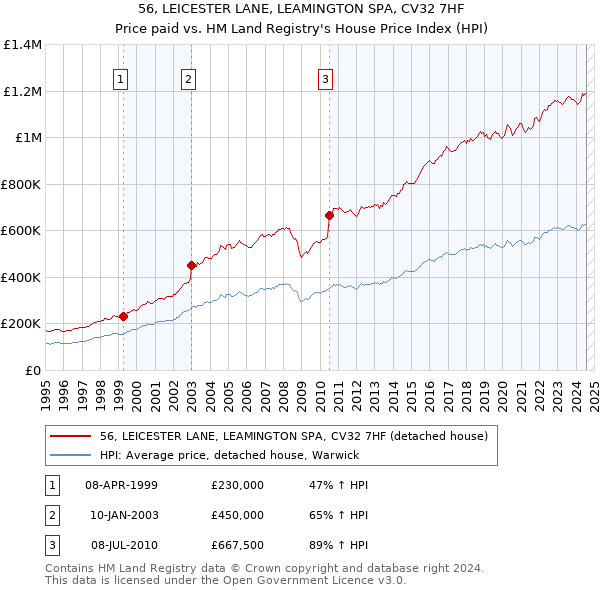 56, LEICESTER LANE, LEAMINGTON SPA, CV32 7HF: Price paid vs HM Land Registry's House Price Index