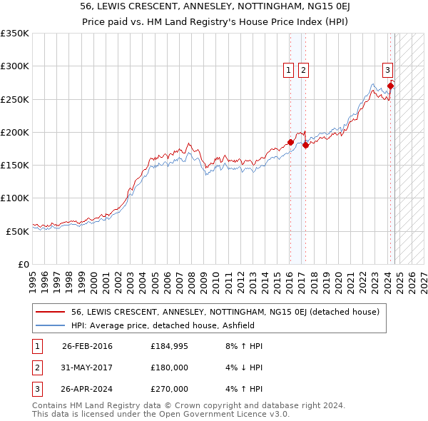 56, LEWIS CRESCENT, ANNESLEY, NOTTINGHAM, NG15 0EJ: Price paid vs HM Land Registry's House Price Index