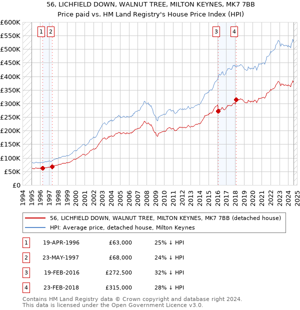 56, LICHFIELD DOWN, WALNUT TREE, MILTON KEYNES, MK7 7BB: Price paid vs HM Land Registry's House Price Index