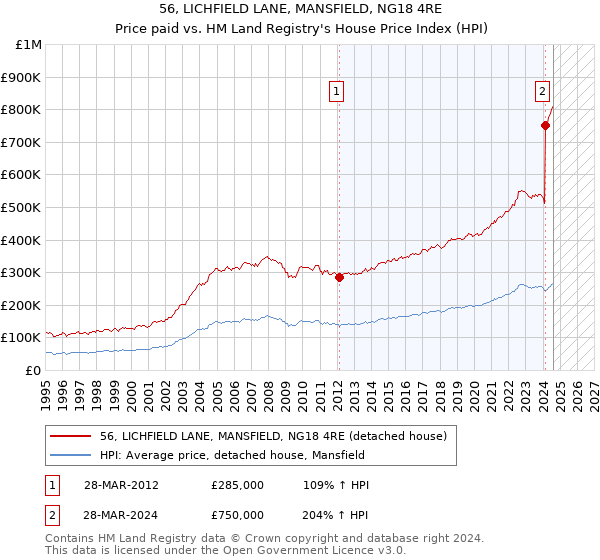 56, LICHFIELD LANE, MANSFIELD, NG18 4RE: Price paid vs HM Land Registry's House Price Index