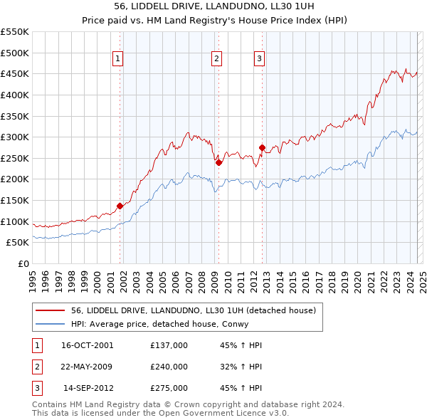 56, LIDDELL DRIVE, LLANDUDNO, LL30 1UH: Price paid vs HM Land Registry's House Price Index