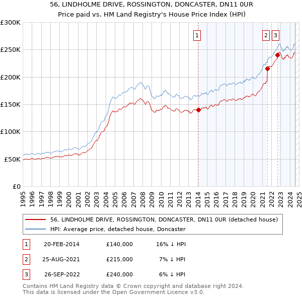 56, LINDHOLME DRIVE, ROSSINGTON, DONCASTER, DN11 0UR: Price paid vs HM Land Registry's House Price Index