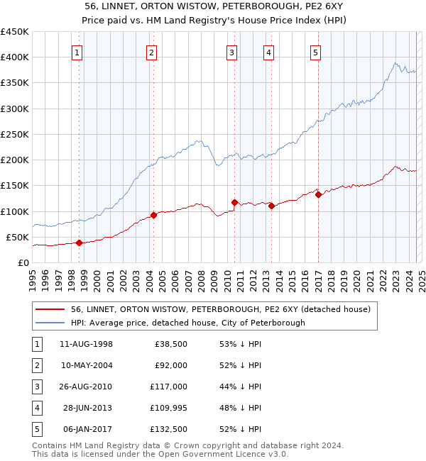 56, LINNET, ORTON WISTOW, PETERBOROUGH, PE2 6XY: Price paid vs HM Land Registry's House Price Index