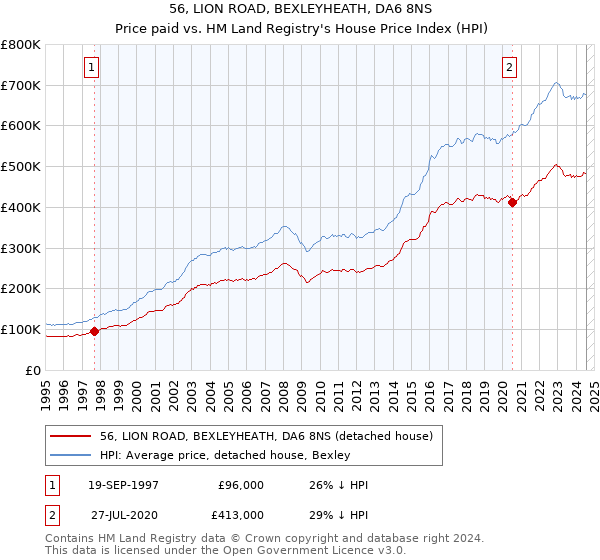 56, LION ROAD, BEXLEYHEATH, DA6 8NS: Price paid vs HM Land Registry's House Price Index