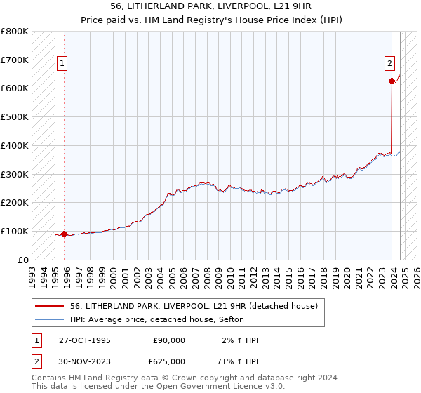 56, LITHERLAND PARK, LIVERPOOL, L21 9HR: Price paid vs HM Land Registry's House Price Index