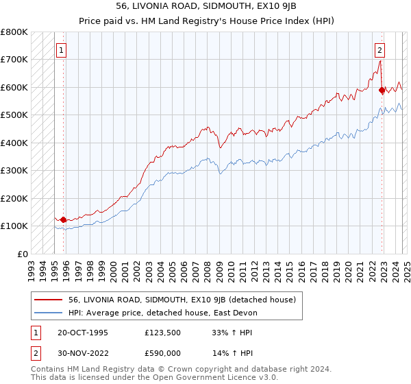 56, LIVONIA ROAD, SIDMOUTH, EX10 9JB: Price paid vs HM Land Registry's House Price Index