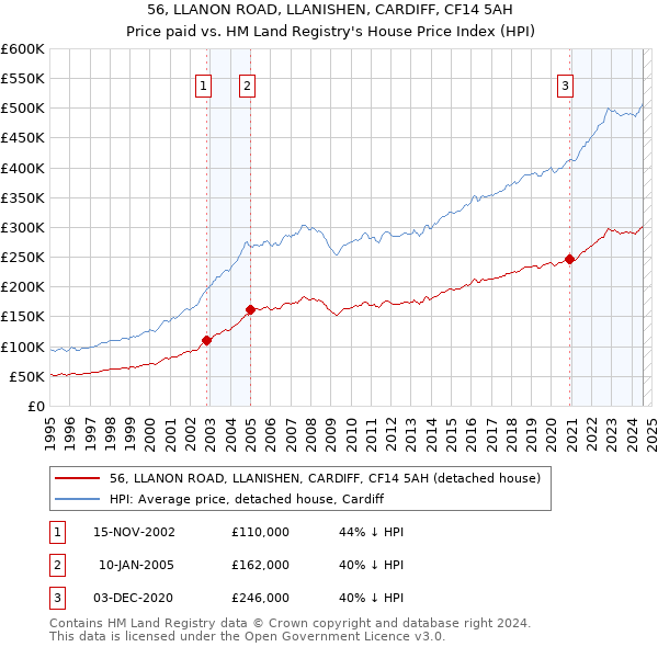 56, LLANON ROAD, LLANISHEN, CARDIFF, CF14 5AH: Price paid vs HM Land Registry's House Price Index