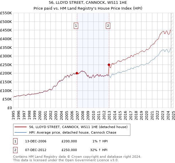 56, LLOYD STREET, CANNOCK, WS11 1HE: Price paid vs HM Land Registry's House Price Index