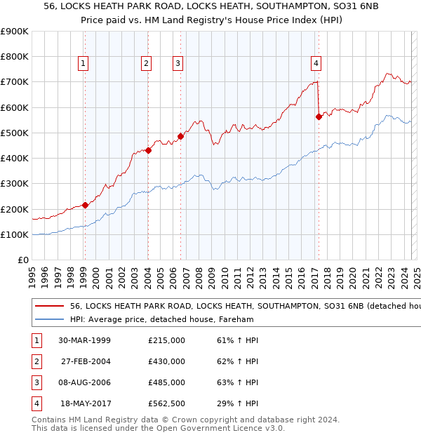 56, LOCKS HEATH PARK ROAD, LOCKS HEATH, SOUTHAMPTON, SO31 6NB: Price paid vs HM Land Registry's House Price Index