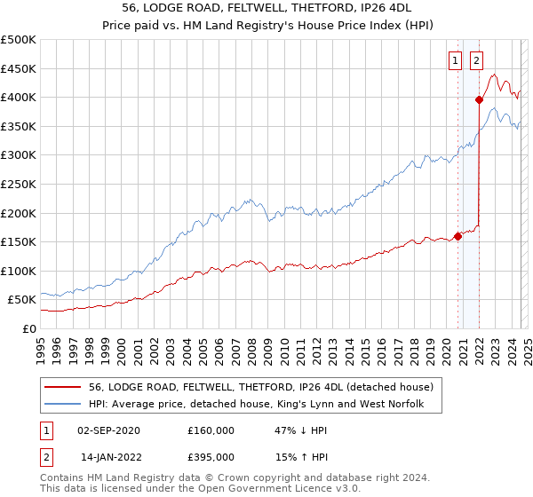 56, LODGE ROAD, FELTWELL, THETFORD, IP26 4DL: Price paid vs HM Land Registry's House Price Index