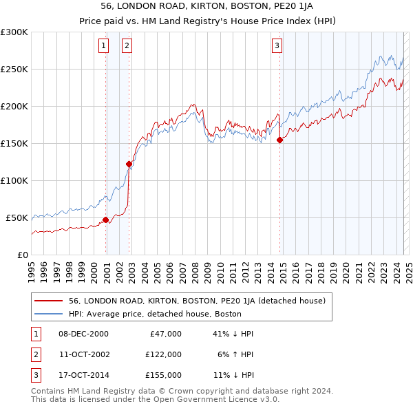 56, LONDON ROAD, KIRTON, BOSTON, PE20 1JA: Price paid vs HM Land Registry's House Price Index