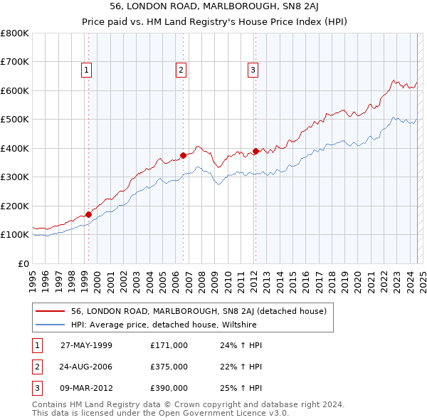 56, LONDON ROAD, MARLBOROUGH, SN8 2AJ: Price paid vs HM Land Registry's House Price Index