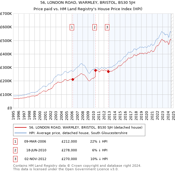 56, LONDON ROAD, WARMLEY, BRISTOL, BS30 5JH: Price paid vs HM Land Registry's House Price Index