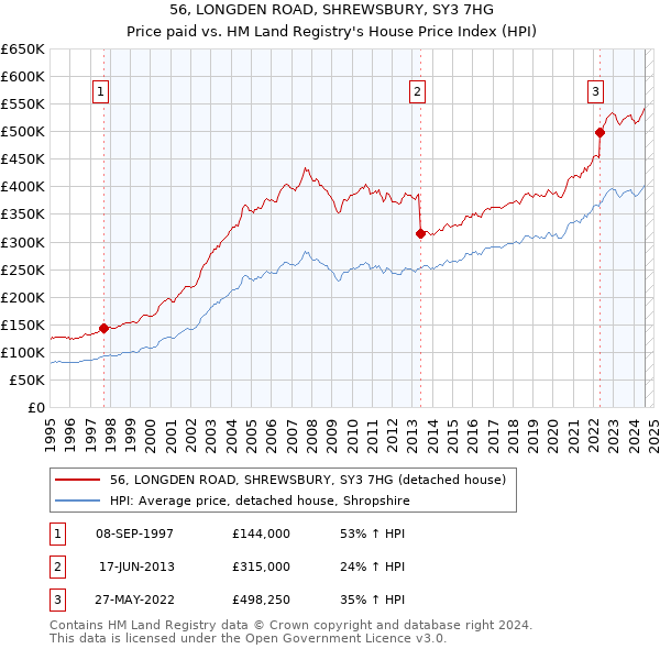 56, LONGDEN ROAD, SHREWSBURY, SY3 7HG: Price paid vs HM Land Registry's House Price Index