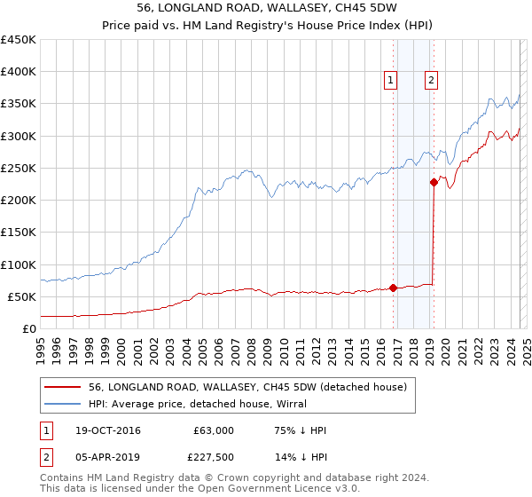 56, LONGLAND ROAD, WALLASEY, CH45 5DW: Price paid vs HM Land Registry's House Price Index