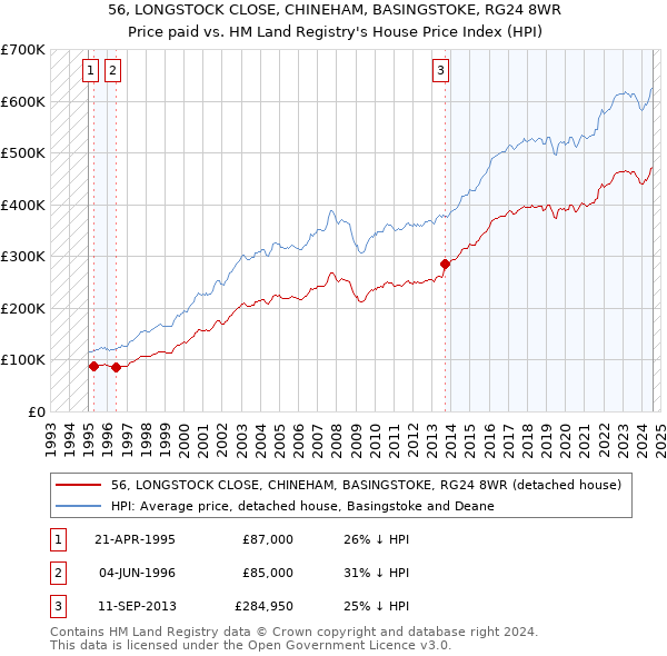 56, LONGSTOCK CLOSE, CHINEHAM, BASINGSTOKE, RG24 8WR: Price paid vs HM Land Registry's House Price Index