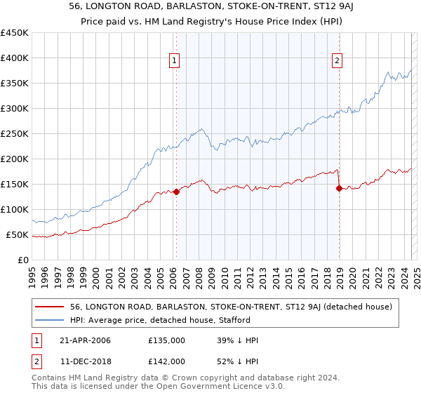 56, LONGTON ROAD, BARLASTON, STOKE-ON-TRENT, ST12 9AJ: Price paid vs HM Land Registry's House Price Index