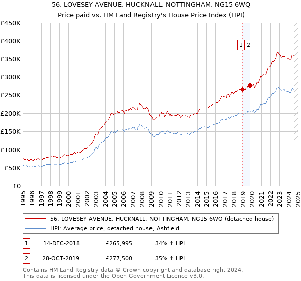 56, LOVESEY AVENUE, HUCKNALL, NOTTINGHAM, NG15 6WQ: Price paid vs HM Land Registry's House Price Index