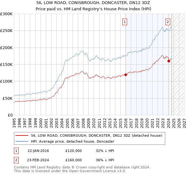 56, LOW ROAD, CONISBROUGH, DONCASTER, DN12 3DZ: Price paid vs HM Land Registry's House Price Index