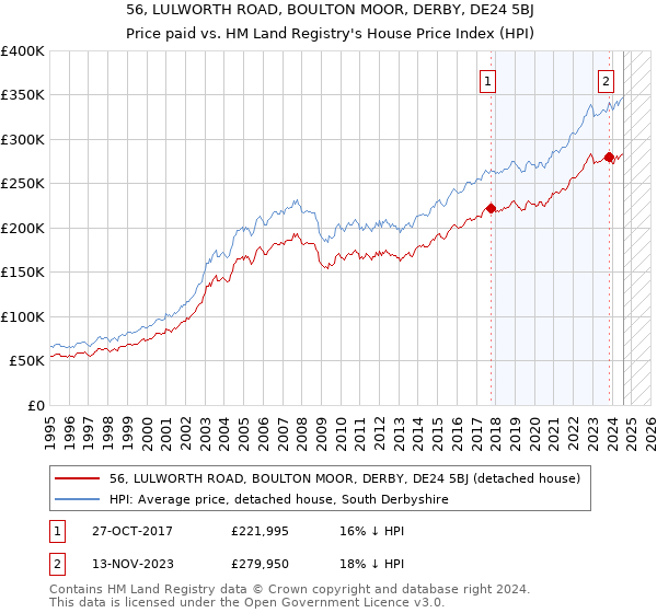 56, LULWORTH ROAD, BOULTON MOOR, DERBY, DE24 5BJ: Price paid vs HM Land Registry's House Price Index