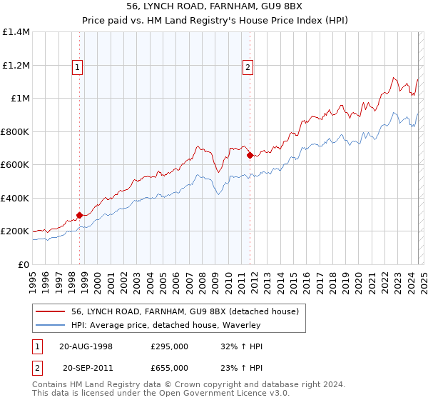 56, LYNCH ROAD, FARNHAM, GU9 8BX: Price paid vs HM Land Registry's House Price Index