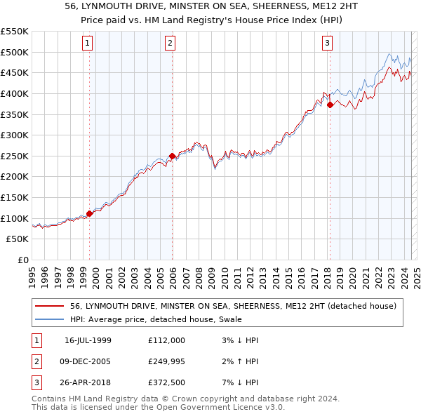 56, LYNMOUTH DRIVE, MINSTER ON SEA, SHEERNESS, ME12 2HT: Price paid vs HM Land Registry's House Price Index