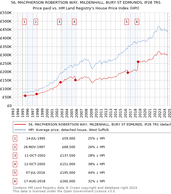 56, MACPHERSON ROBERTSON WAY, MILDENHALL, BURY ST EDMUNDS, IP28 7RS: Price paid vs HM Land Registry's House Price Index