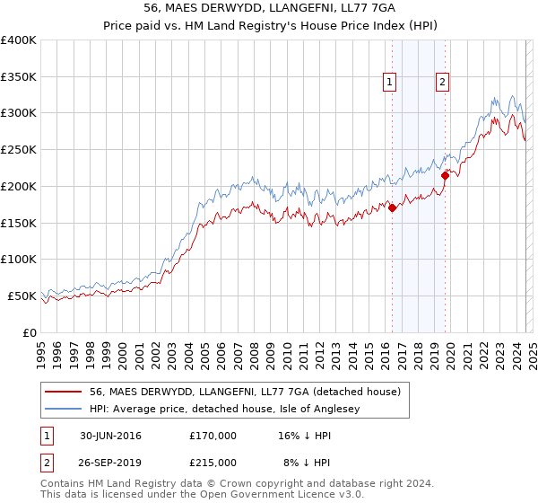 56, MAES DERWYDD, LLANGEFNI, LL77 7GA: Price paid vs HM Land Registry's House Price Index