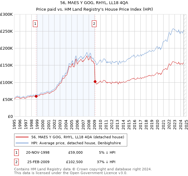 56, MAES Y GOG, RHYL, LL18 4QA: Price paid vs HM Land Registry's House Price Index