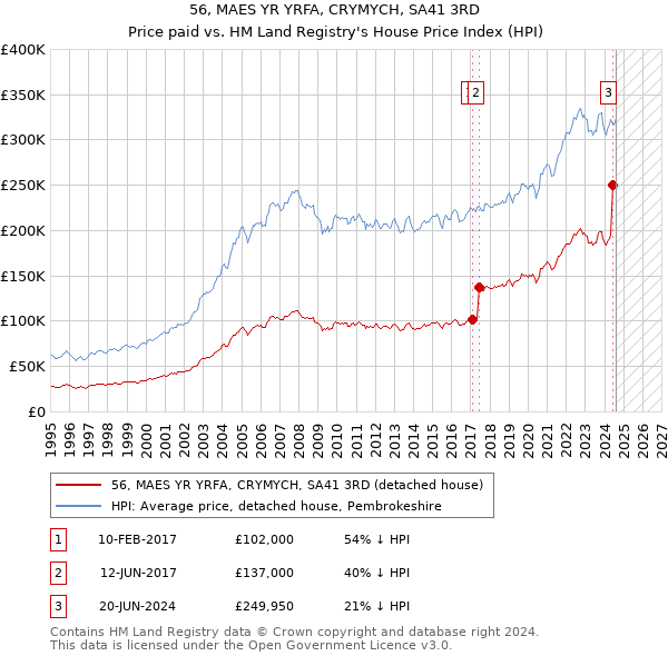 56, MAES YR YRFA, CRYMYCH, SA41 3RD: Price paid vs HM Land Registry's House Price Index