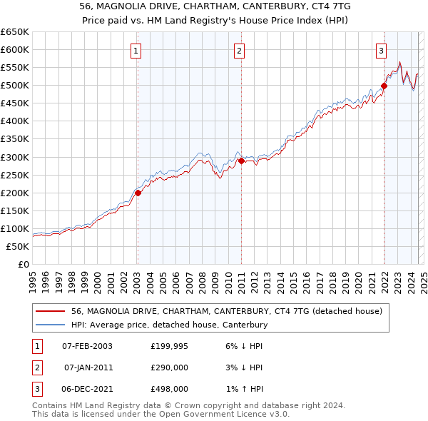 56, MAGNOLIA DRIVE, CHARTHAM, CANTERBURY, CT4 7TG: Price paid vs HM Land Registry's House Price Index